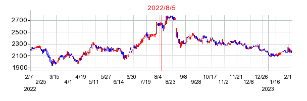 2022年8月5日 15:09前後のの株価チャート