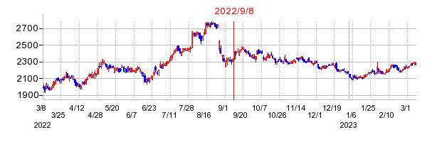 2022年9月8日 15:05前後のの株価チャート