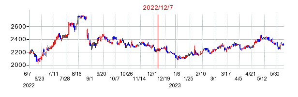 2022年12月7日 15:51前後のの株価チャート
