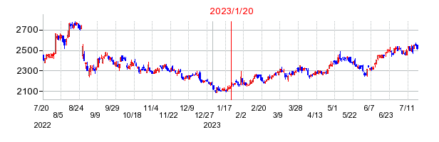 2023年1月20日 13:28前後のの株価チャート