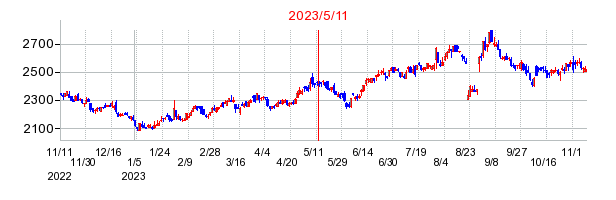 2023年5月11日 15:11前後のの株価チャート