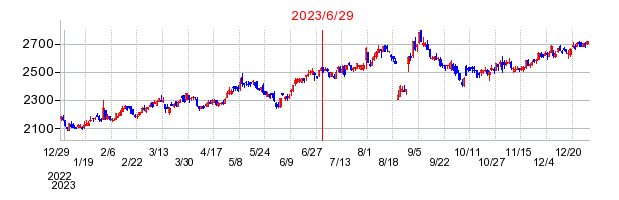 2023年6月29日 15:12前後のの株価チャート