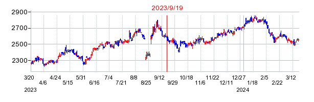 2023年9月19日 11:25前後のの株価チャート