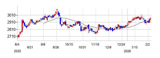 サカイ引越センターの株価チャート