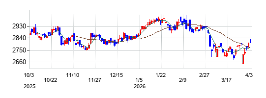 サカイ引越センターの株価チャート