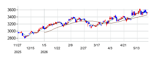 の株価チャート