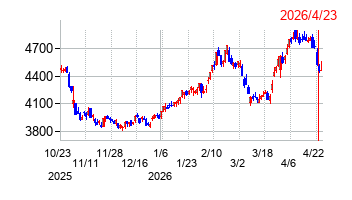 阪急阪神ホールディングスの株価チャート