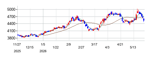 の株価チャート