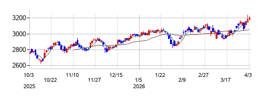 ＮＡＮＫＡＩの株価チャート