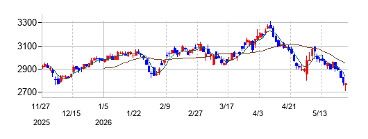 の株価チャート
