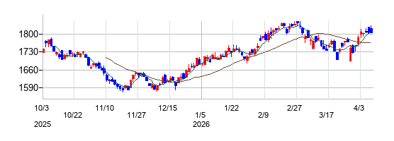 名古屋鉄道の株価チャート