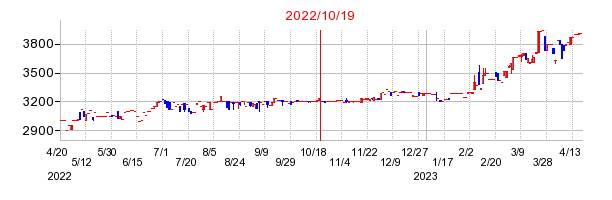 2022年10月19日 16:52前後のの株価チャート