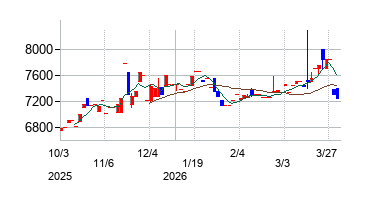 京福電気鉄道の株価チャート