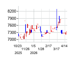 京福電気鉄道の株価チャート