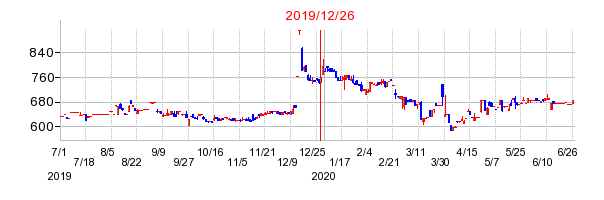 2019年12月26日 10:07前後のの株価チャート