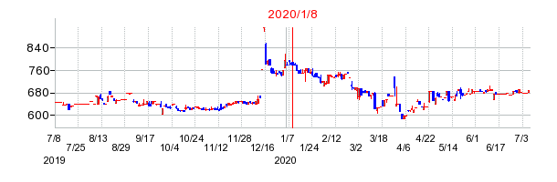 2020年1月8日 10:47前後のの株価チャート