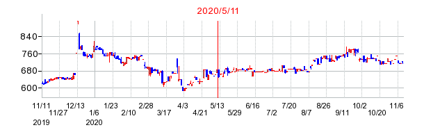 2020年5月11日 15:41前後のの株価チャート