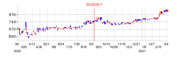 2020年9月7日 09:05前後のの株価チャート