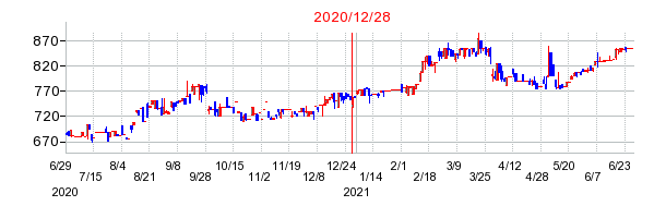 2020年12月28日 10:11前後のの株価チャート