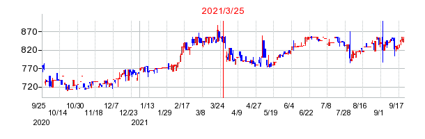 2021年3月25日 10:03前後のの株価チャート
