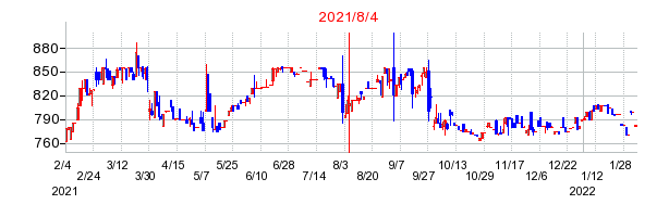 2021年8月4日 09:18前後のの株価チャート