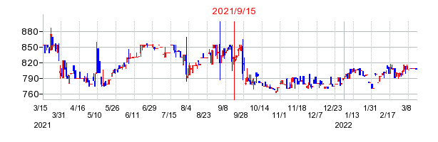 2021年9月15日 13:28前後のの株価チャート