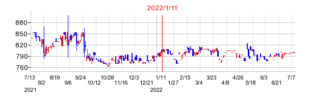 2022年1月11日 09:15前後のの株価チャート