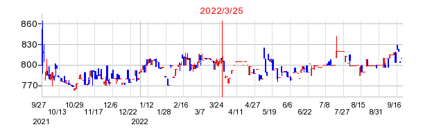 2022年3月25日 09:02前後のの株価チャート