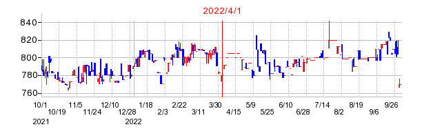 2022年4月1日 12:00前後のの株価チャート
