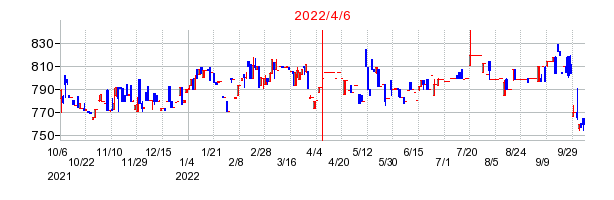 2022年4月6日 14:17前後のの株価チャート