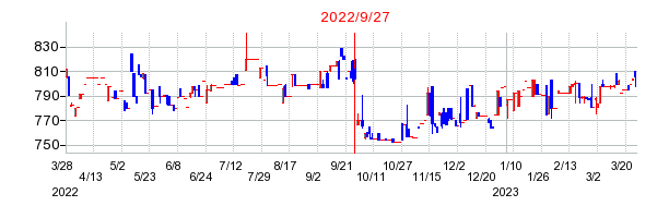 2022年9月27日 09:12前後のの株価チャート