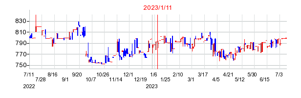 2023年1月11日 09:24前後のの株価チャート