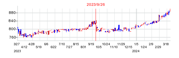 2023年9月26日 13:57前後のの株価チャート