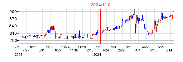 2024年1月10日 13:09前後のの株価チャート