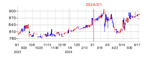2024年3月1日 15:03前後のの株価チャート