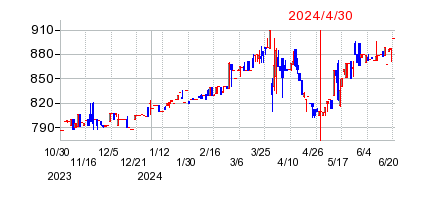 2024年4月30日 17:13前後のの株価チャート