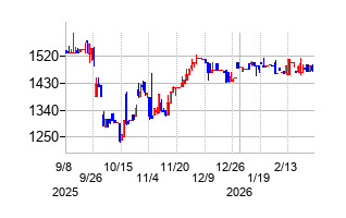 センコン物流の株価チャート