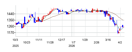 センコン物流の株価チャート