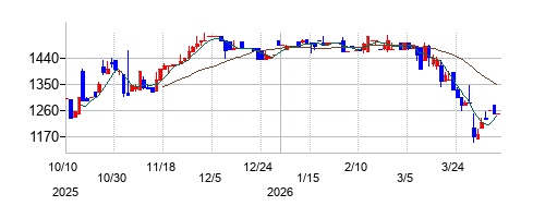 センコン物流の株価チャート