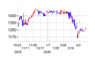 センコン物流の株価チャート
