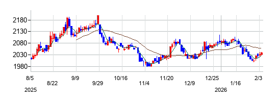 山陽電気鉄道の株価チャート