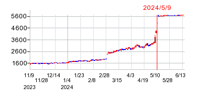 2024年5月9日 11:03前後のの株価チャート