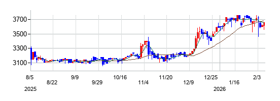 遠州トラックの株価チャート