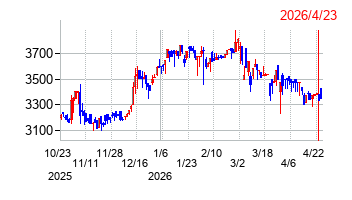 遠州トラックの株価チャート