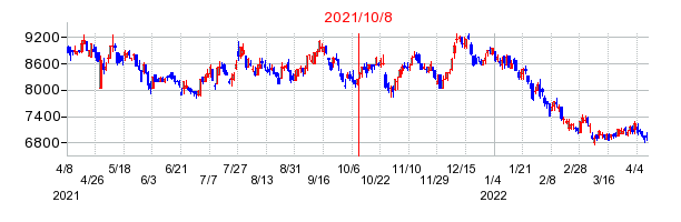 2021年10月8日 10:38前後のの株価チャート