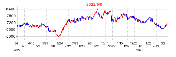 2022年9月9日 10:17前後のの株価チャート