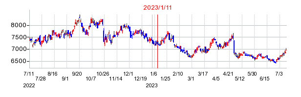 2023年1月11日 09:53前後のの株価チャート
