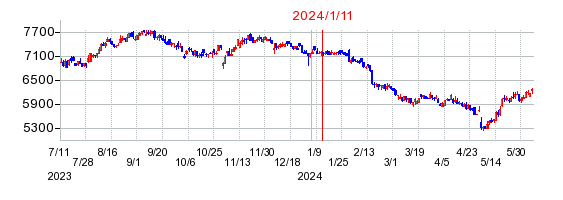 2024年1月11日 15:49前後のの株価チャート
