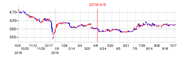 2019年4月9日 12:44前後のの株価チャート