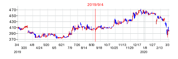 2019年9月4日 10:16前後のの株価チャート